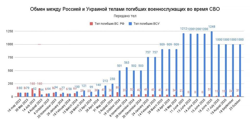 ���� �� �������: ������, � ��������� ������ ������ �������� ������: 1000 �� 31