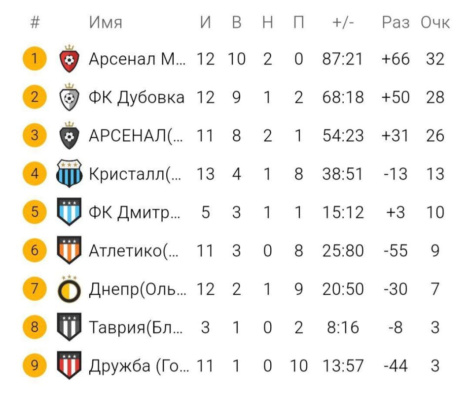Чемпионат Горностаевского муниципального округа по футболу продолжается