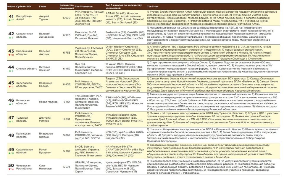 Владимир Сальдо занял 45-е место в рейтинге упоминаемости губернаторов российских регионов в Telegram