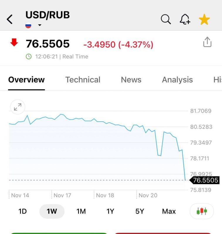 Доллар упал до 76