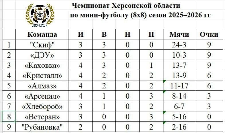 Итоги четвертой игровой недели Чемпионата Херсонской области по футболу 88