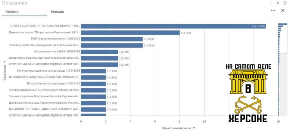 �� �������������� ���������� 64% ����������� ������� ��������� � �����������