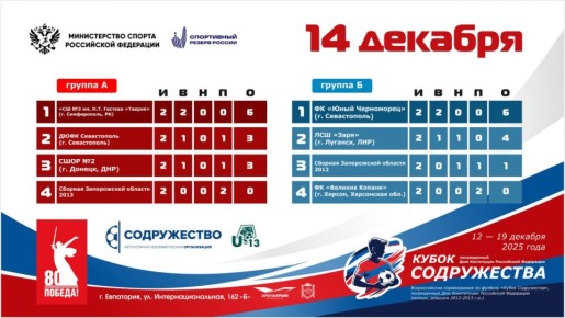 Турнирные таблицы после 2 тура группового этапа Всероссийского соревнования по футболу «Кубок Содружества», посвящённого Дню Конституции Российской Федерации среди юношей и девушек 2012-2013 годов рождения