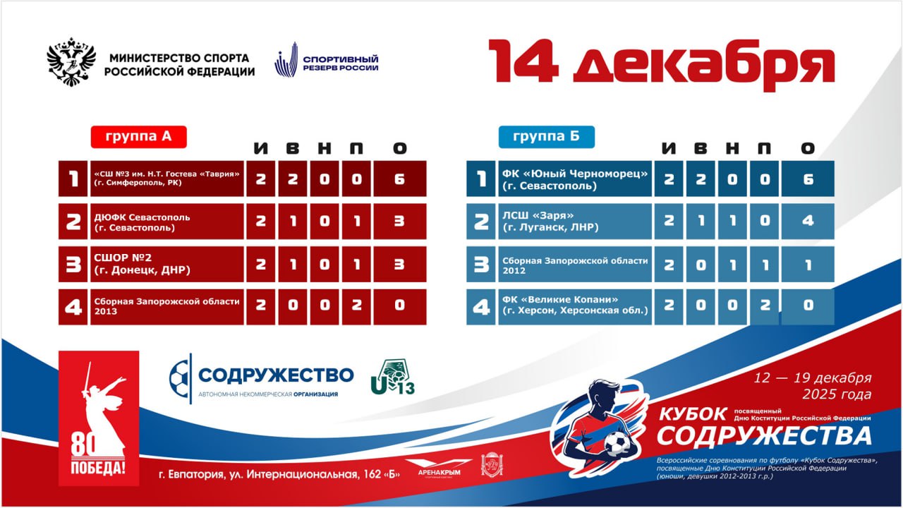 Турнирные таблицы после 2 тура группового этапа Всероссийского соревнования по футболу «Кубок Содружества», посвящённого Дню Конституции Российской Федерации среди юношей и девушек 2012-2013 годов рождения