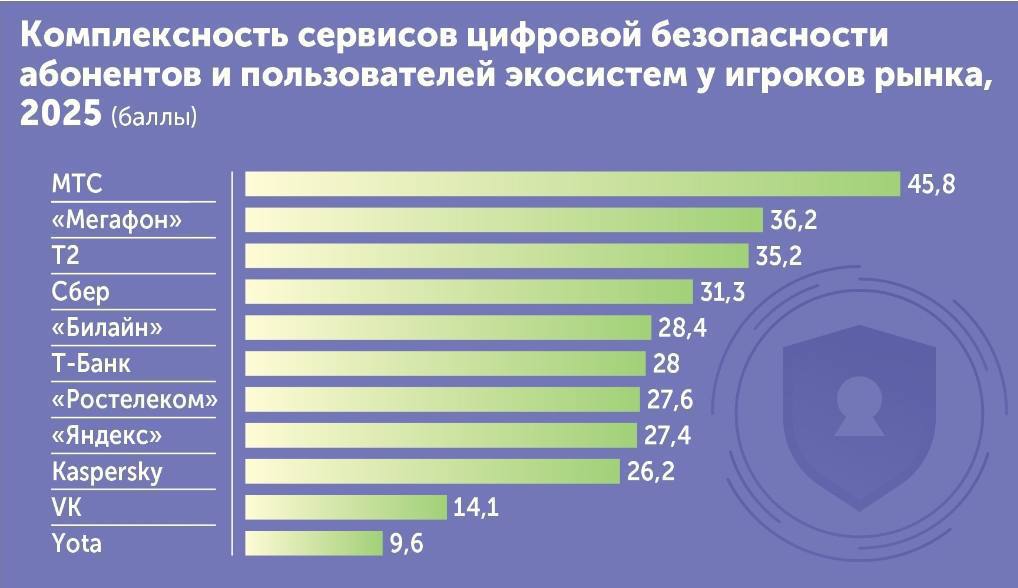 МТС признана лидером цифровой безопасности