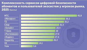 МТС признана лидером цифровой безопасности