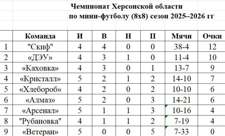 21 декабря в рамках пятого тура областного чемпионата по футболу 88 среди любительских команд состоялся захватывающий матч с участием команды "Рубановка" Великолепетихского округа и команды "Арсенал" Горностаевскгого округа