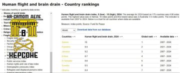 Страна-эмигрант: Украина вошла в топ-10 мировых лидеров по «утечке мозгов»
