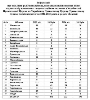 Почему же Херсонская область не спешит в ПЦУ?