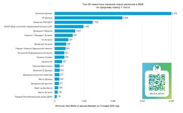 ТРК "Таврия" вошла в топ-10 новостных каналов новых регионов в мессенджере MAX