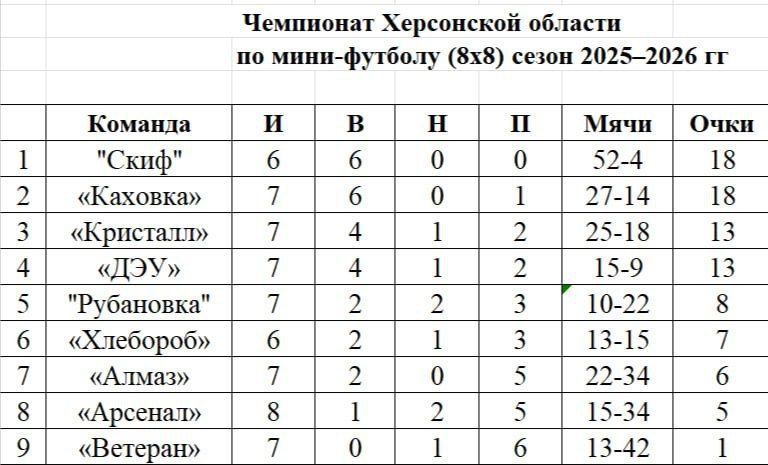 Чемпионат Херсонской области по футболу 88: Восьмой тур – Интрига нарастает!