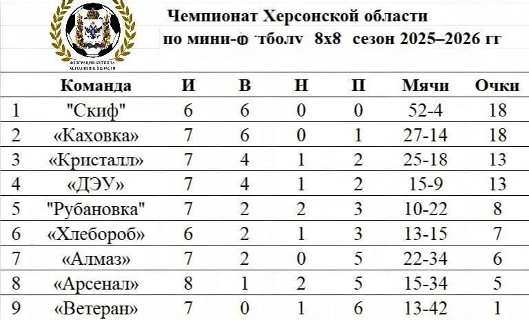 Восьмая игровая неделя Чемпионата Херсонской области по футболу 88: Итоги и лидеры бомбардирской гонки