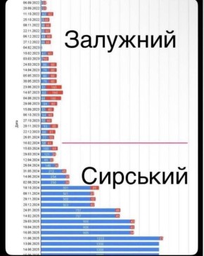 График обмена телами погибших военнослужащих между РФ и UA при Залужным и Сырским