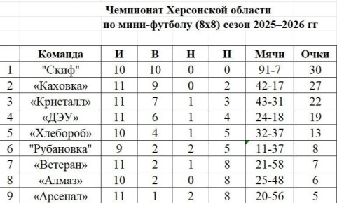 Чемпионат Херсонской области по футболу 88: Одиннадцатая игровая неделя
