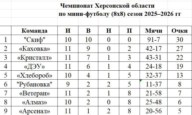 Чемпионат Херсонской области по футболу 88: Одиннадцатая игровая неделя