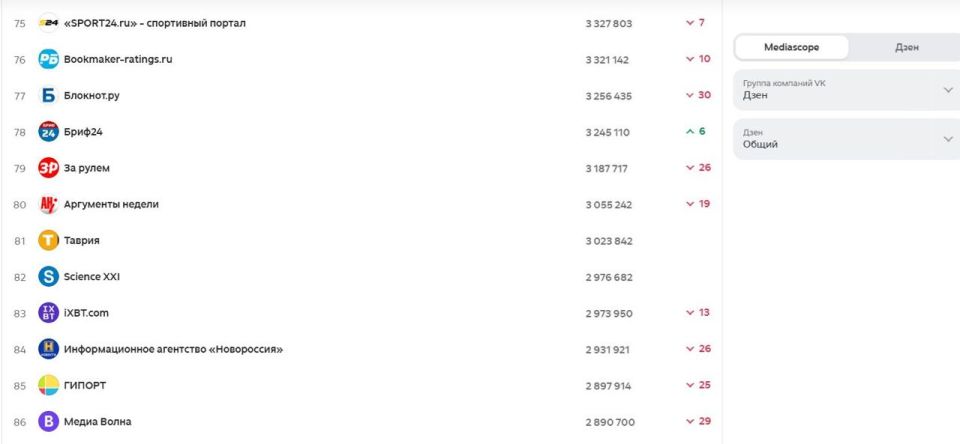 Сайт ТРК "Таврия" вошел в ТОП-100 рейтинга СМИ на Дзене
