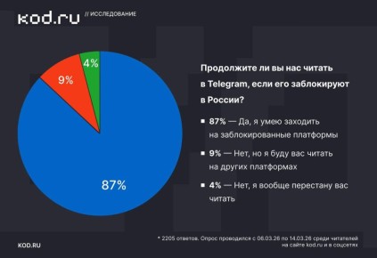 ���� 17% ������� ������ ������ ������� � MAX ������ Telegram