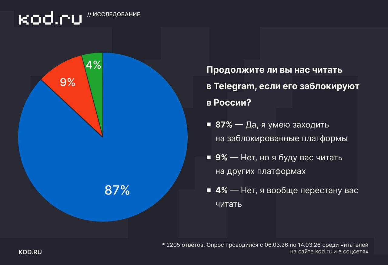 Лишь 17% россиян готовы читать новости в MAX вместо Telegram