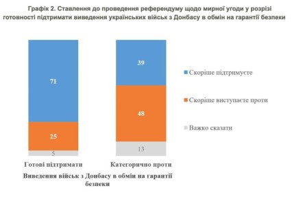 50% опрошенных украинцев заявили, что выступают за проведение референдума