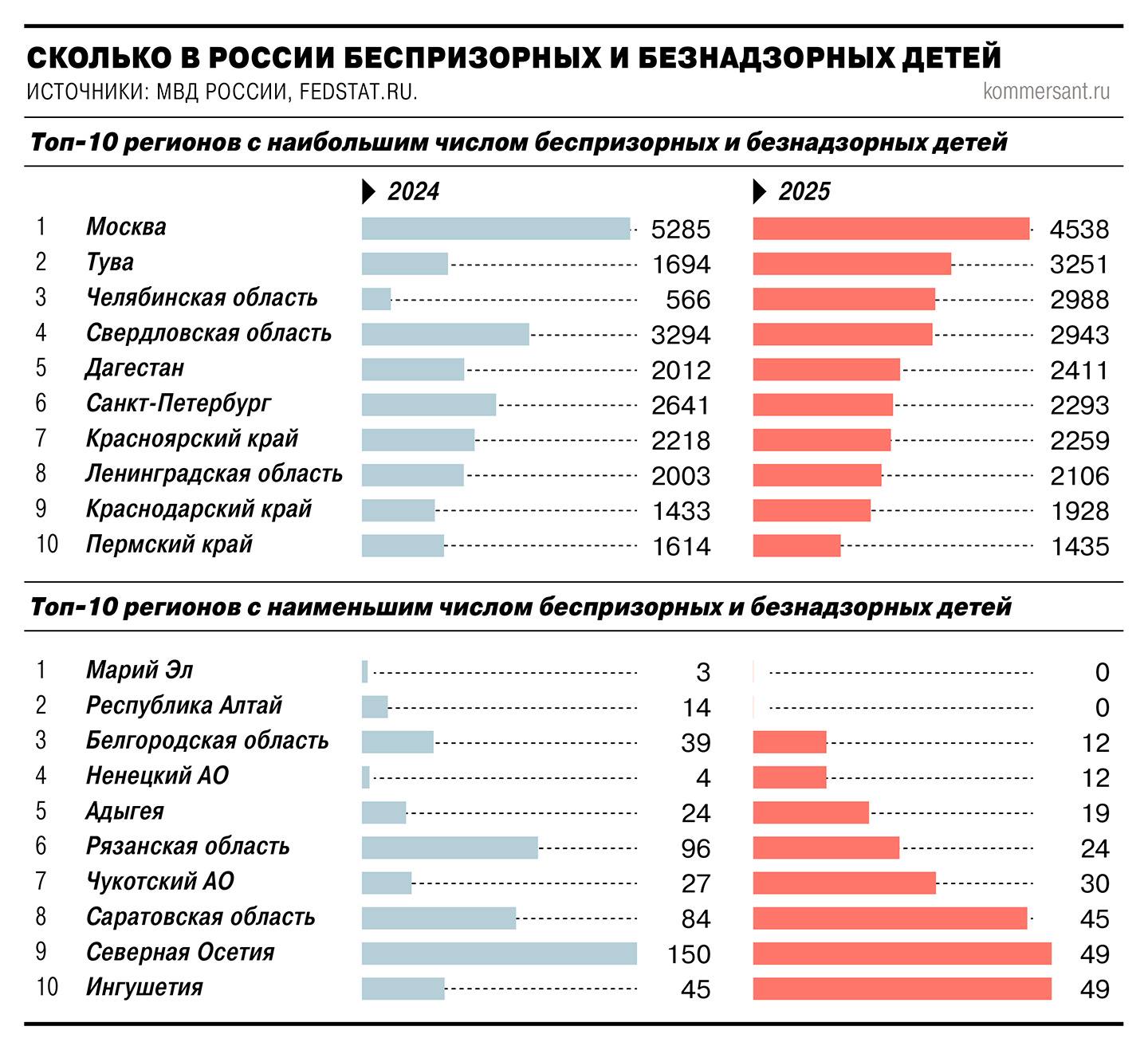 Беспризорных детей в России стало больше