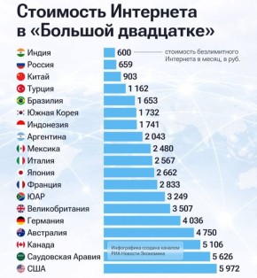 Россия заняла второе место по стоимости безлимитного интернета в G20