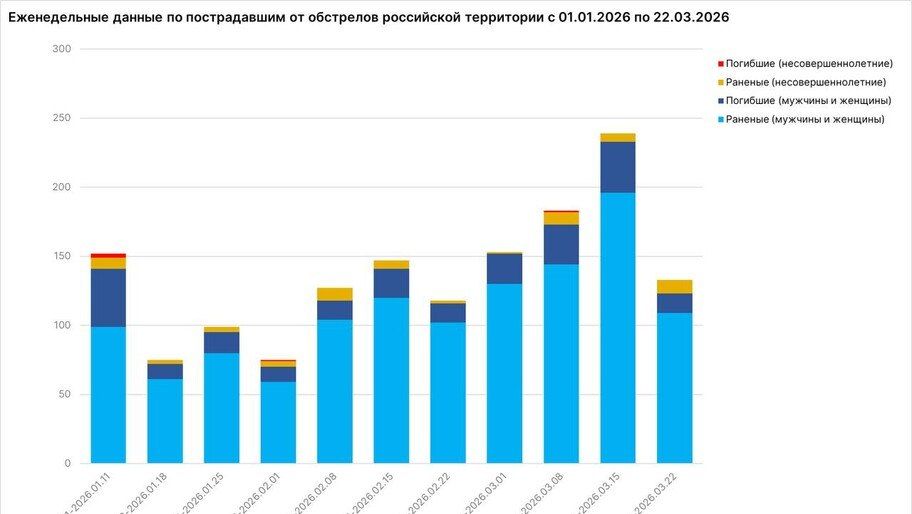 За неделю от атак ВФУ в Херсонской области погибли 3 мирных жителя, 17 человек ранено