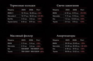 Содержать машину стало дороже — расходники подорожали до 40%, — Baza