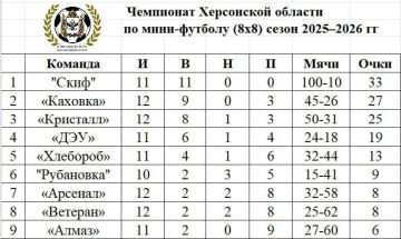 Чемпионат Херсонской области по футболу 88 среди любителей: Двенадцатая игровая неделя