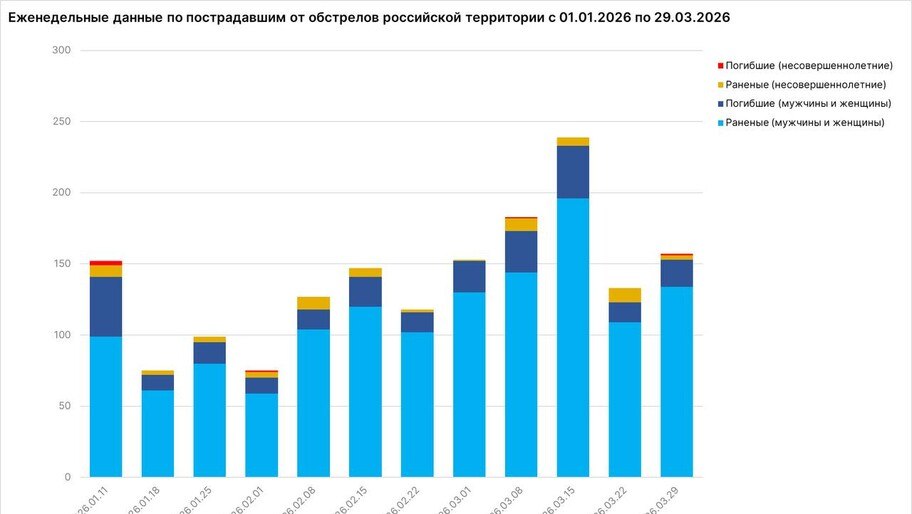 За неделю в Херсонской области от ударов ВФУ погибли 5 человек, ранены 14 мирных жителей