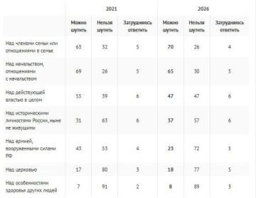 �������� �������: � �������� ����� � ��� �� ������� � �� ������� ����, ��� ������� 94% ����������