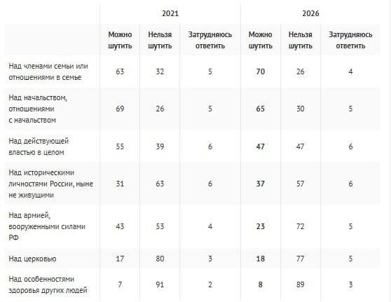 �������� �������: � �������� ����� � ��� �� ������� � �� ������� ����, ��� ������� 94% ����������