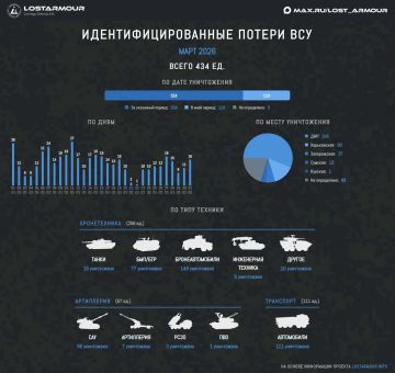 Идентифицированные потери техники ВСУ в марте 2026