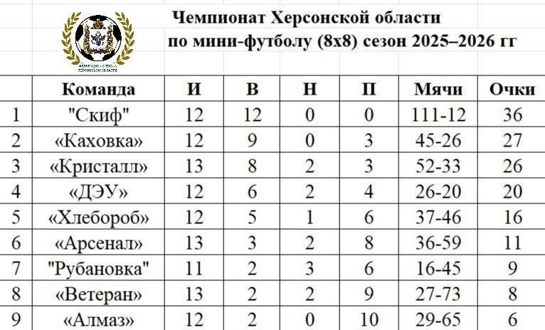 Итоги 13-й игровой недели Чемпионата Херсонской области по футболу 8х8