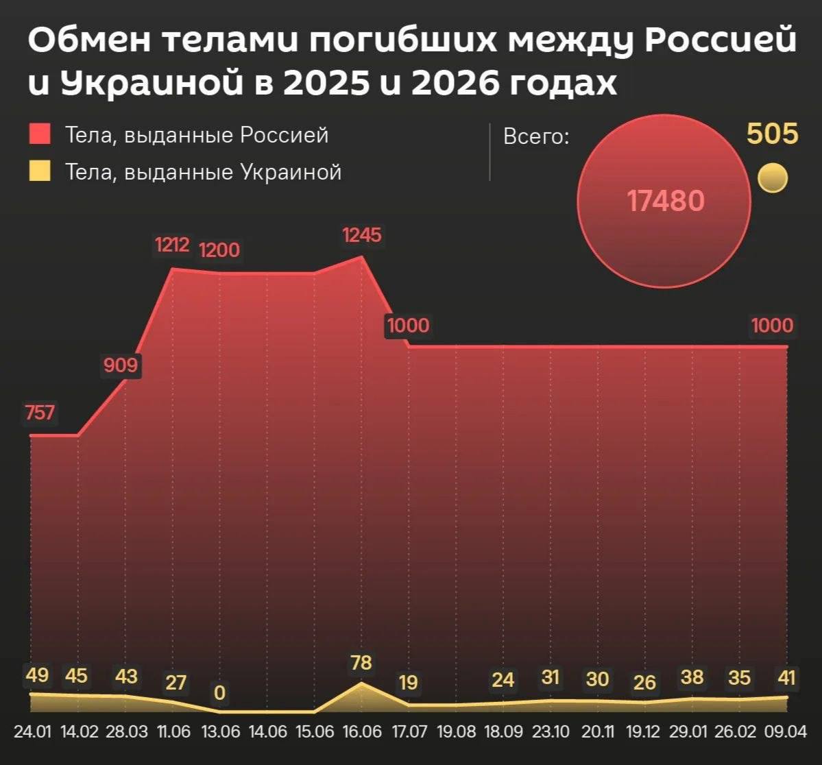 За всё время обменов Россия передала Украине 17480 тел военных ВСУ, получив взамен 505 тел бойцов ВС РФ