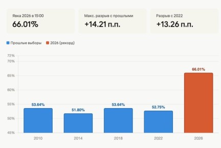 ���� �� ������������� ������� � ������� ��������� 66,01% � 16:00 ���, �������� � ������������ ������������� ����� ������