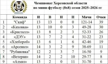 «Скиф» штампует голы, «Хлебороб» не пропускает: херсонский футбол живёт эмоциями