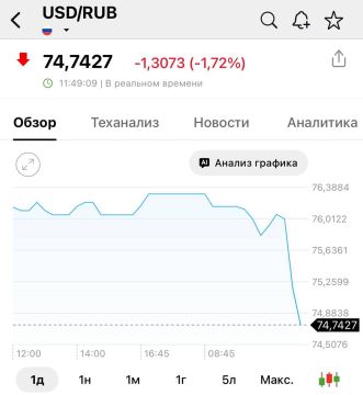 Доллар упал до 74 рублей