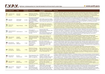 Владимир Сальдо по итогам марта занял 20-е место в рейтинге упоминаемости губернаторов российских регионов в Telegram