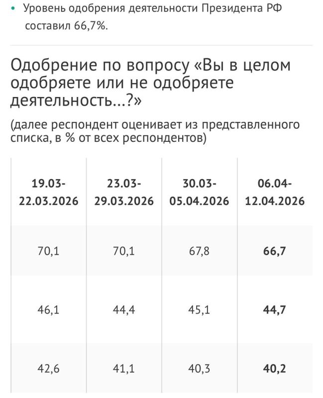 ��� 66,7% ������������ �������� ������ ��������� ������ �� ����� ����� �����������, ������� �� ����������� ������ �������������� ������ �����