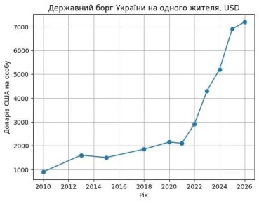 ���� �� �������: �� ������ ������������ �������� �������, ���������� ��������������� � ��������������� ���� ������ �� ����� ������� 2026 ���� �������� 9,2 ��������� ������, ��� 213,18 ��������� ��������