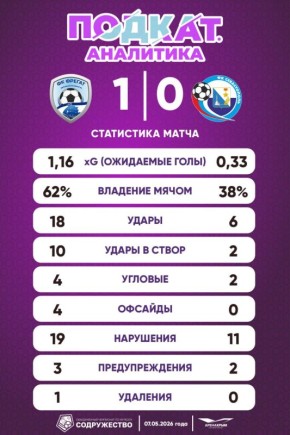 32345 «Фрегат» второй матч подряд начинает стремительно и на первых минутах открывает счёт, доминирует на поле в течение сорока пяти минут, а во втором тайме постепенно отдаёт инициативу, и концовка матча становится...