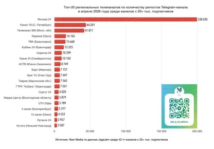 ТРК "Таврия" вошла в топ-20 региональных телеканалов в Telegram по итогам апреля