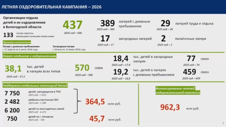 Замгубернатора Екатерина Целикова доложила о подготовке к летней оздоровительной кампании 2026 года