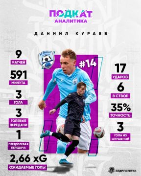 32345 Самые ценные игроки первого круга Объединённом чемпионате по футболу «Содружество» сезона 2026 по версии «Подкат. Аналитика»