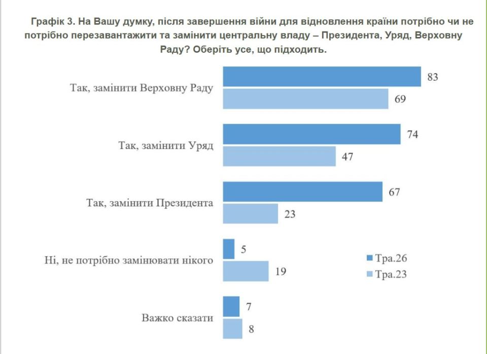 Большинство украинцев выступают за смену президента страны после завершения конфликта — 67% опрошенных высказались за уход Зеленского