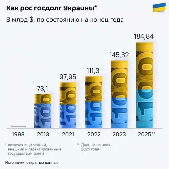 Новые рекорды. Государственный долг Украины официально перевалил за 100% ВВП и к 2027 году обещает дорасти до 140%