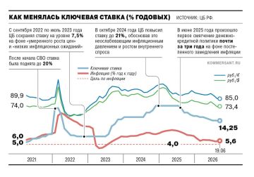 Энвер Абдураимов: ЦБ снизил ставку до 14,25% на фоне бензиновых рисков
