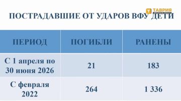 Родион Мирошник: 21 ребенок погиб, еще 183 получили ранения из-за атак ВСУ в период с 1 апреля по 30 июня