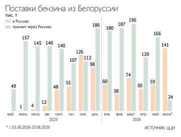 Россия увеличила импорт бензина из Белоруссии в июне до исторического максимума, пишут «Ведомости»