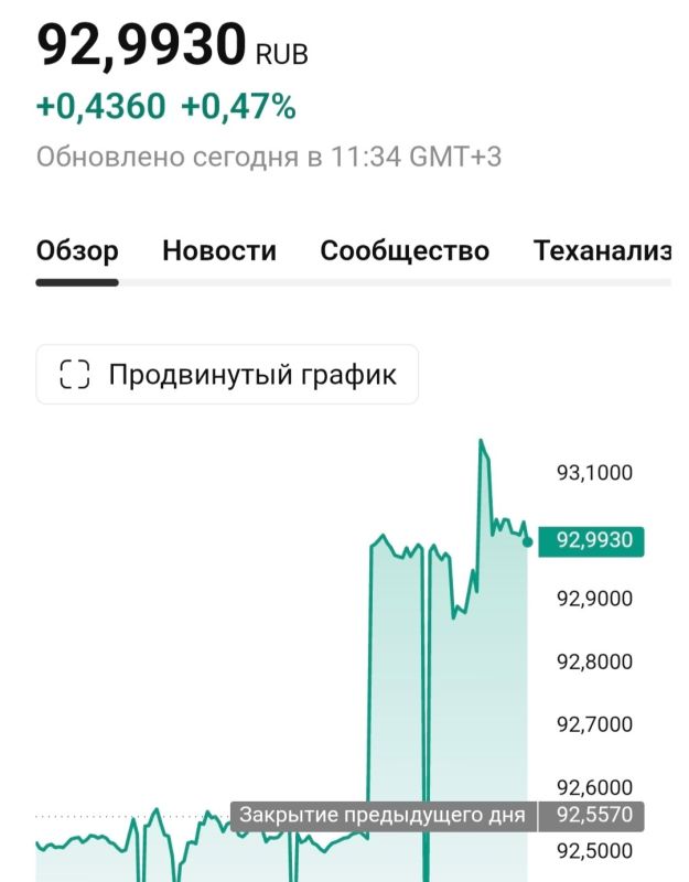 Евро в моменте взлетел выше 93